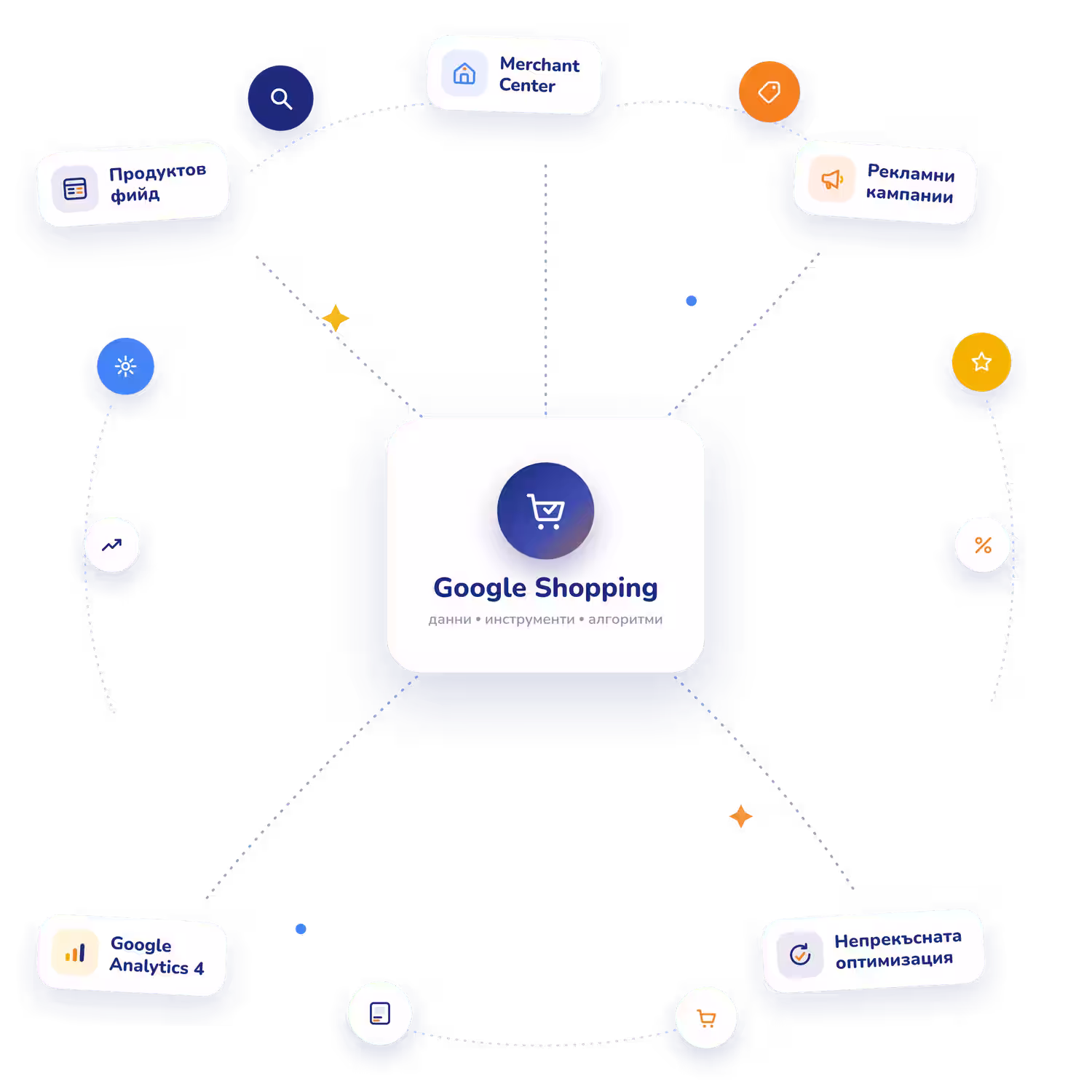 Схема на Google Shopping екосистемата – продуктов фийд, Google Merchant Center, рекламни кампании, Google Analytics 4 и непрекъсната оптимизация
