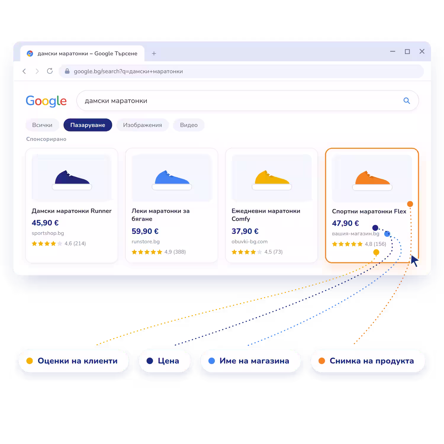 Google Shopping реклами с продуктови карти в резултатите от търсене - снимка на продукта, цена, име на магазина и оценки на клиенти